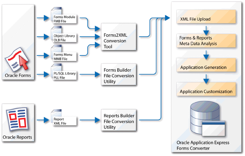 Description of forms_to_apex.gif follows