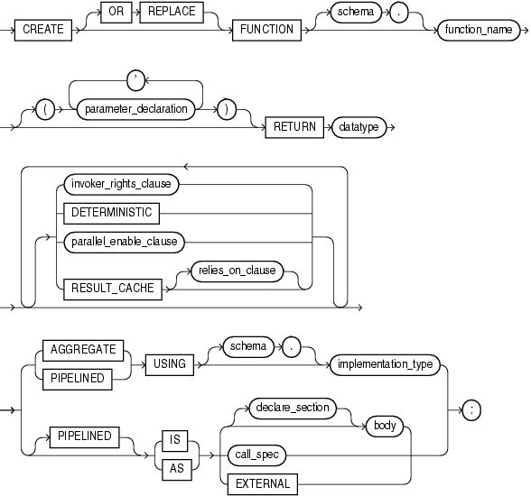 Description of create_function.gif follows