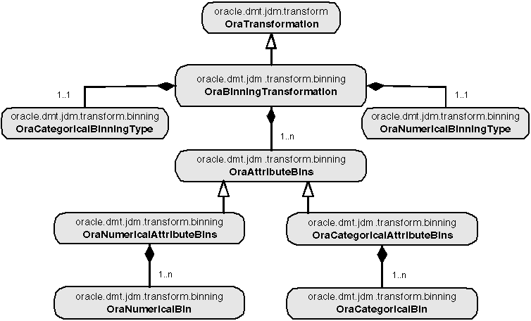 Binning transformation class diagram.