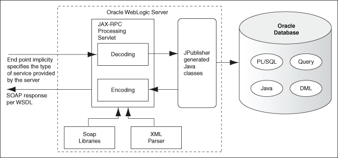 Web Services Call-In to the Database