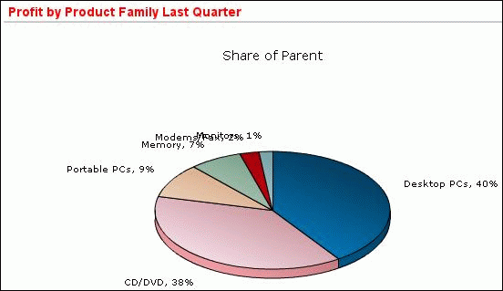 Application Express pie chart