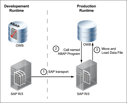 Description of Figure 7-3 follows