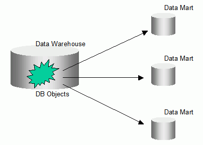 Transportable module is publishing data marts.