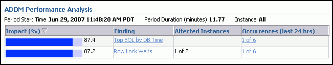 Description of addm_cluster_findings.gif follows