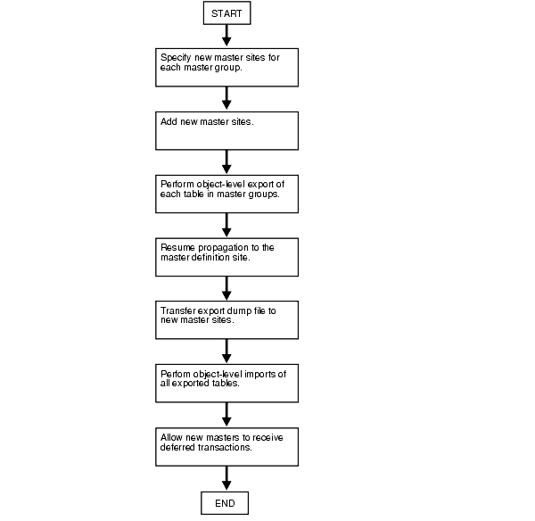 Description of Figure 7-3 follows