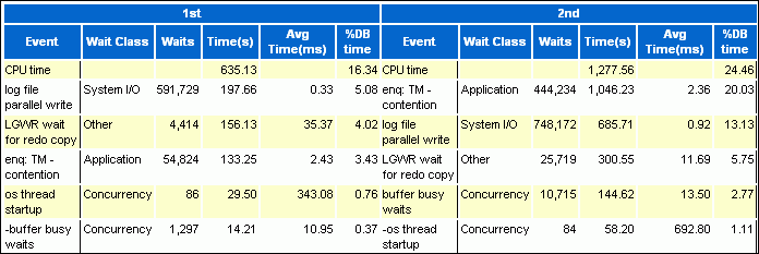 Description of awr_top5_timed_events.gif follows