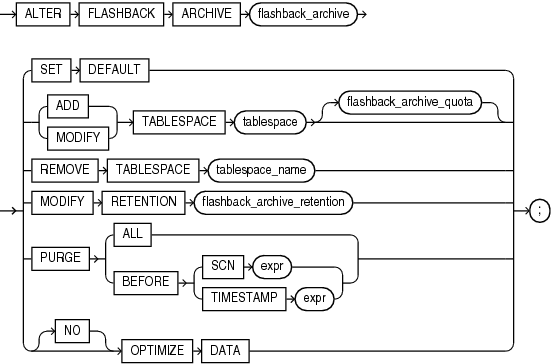 Description of alter_flashback_archive.gif follows