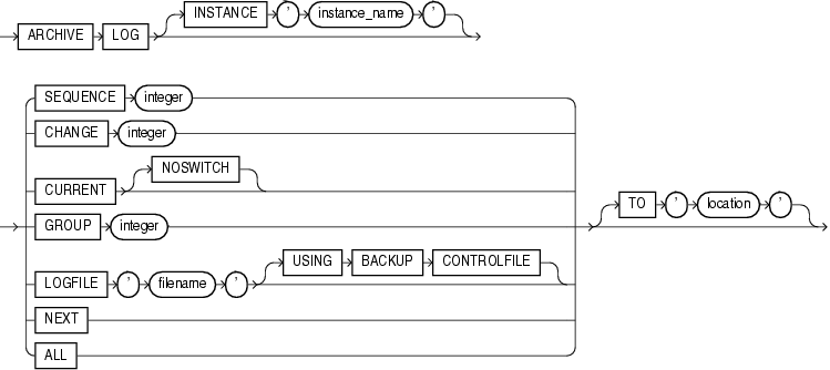 Description of archive_log_clause.gif follows