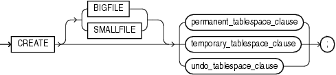 Description of create_tablespace.gif follows