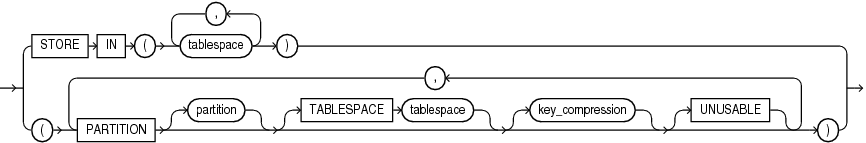 Description of on_hash_partitioned_table.gif follows