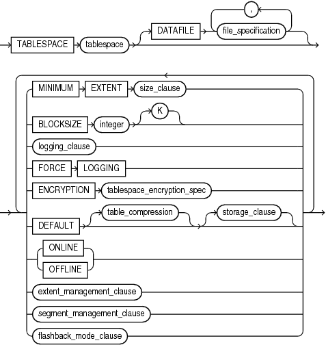 Description of permanent_tablespace_clause.gif follows