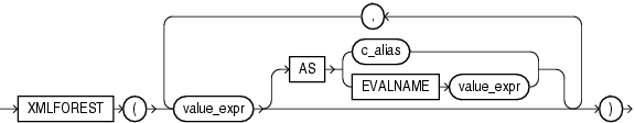 Description of xmlforest.gif follows